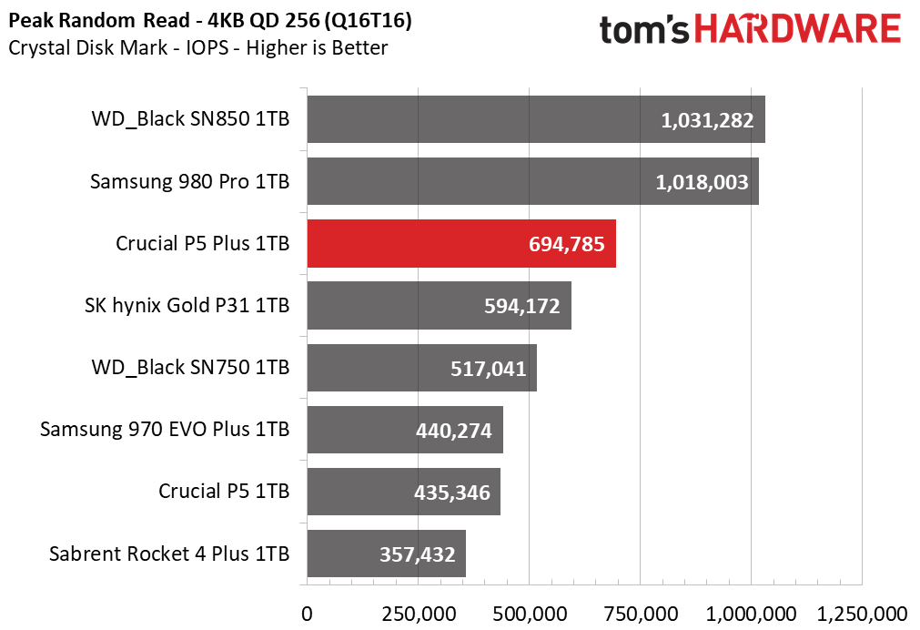 Crucial P5 Plus SSD