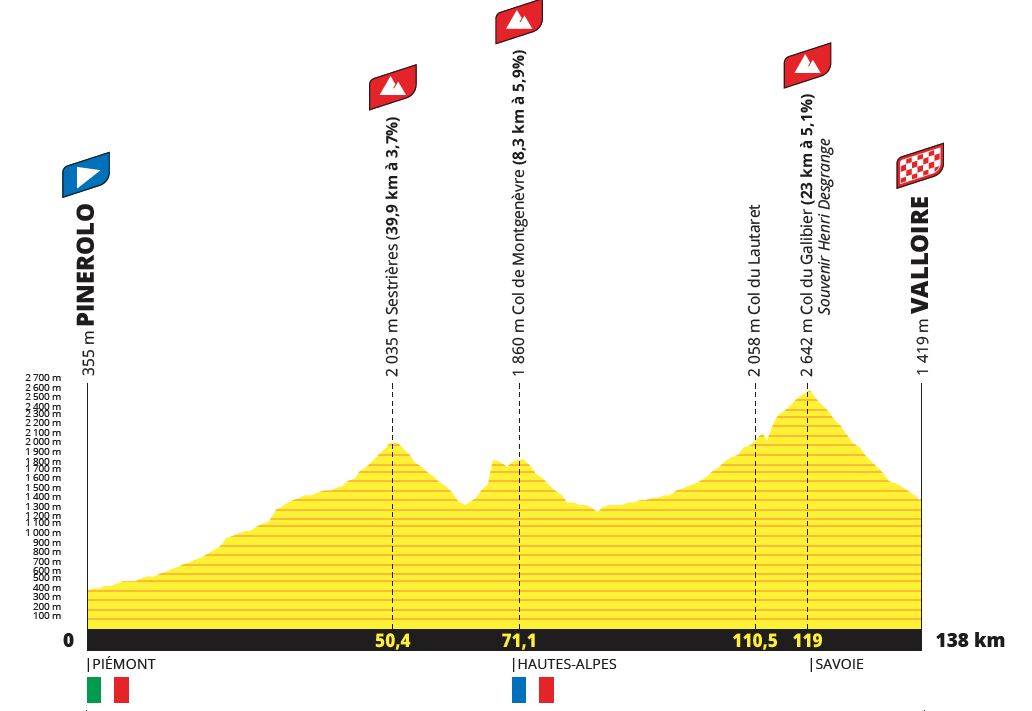 Profiles for the 2024 Tour de France