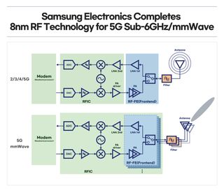 Samsung's new 8nm RF chip