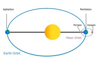 A diagram of Earth's elliptical orbit around the sun.