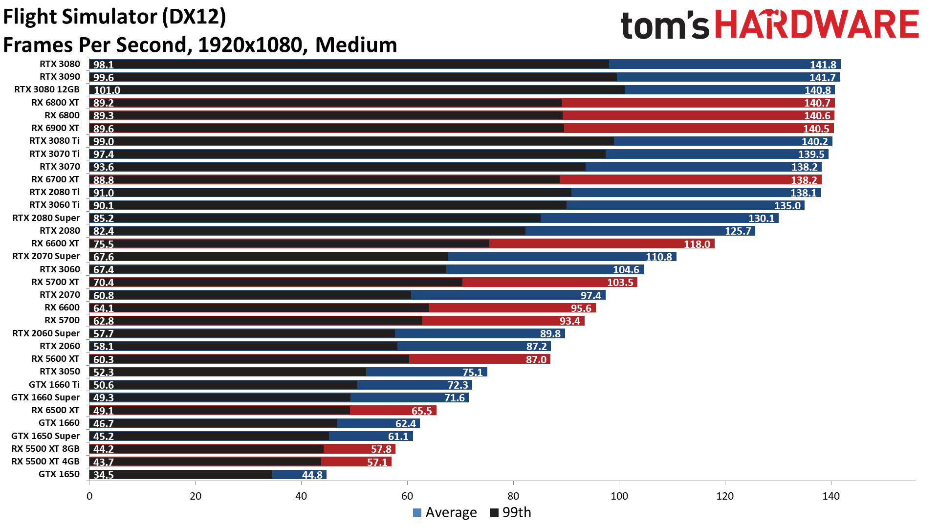 GPU benchmarks hierarchy standard gaming performance charts