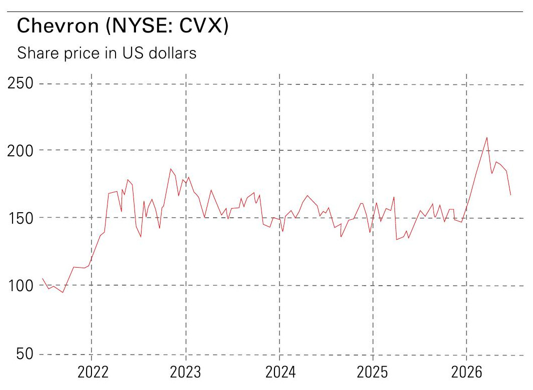 Chevron share price in US dollars