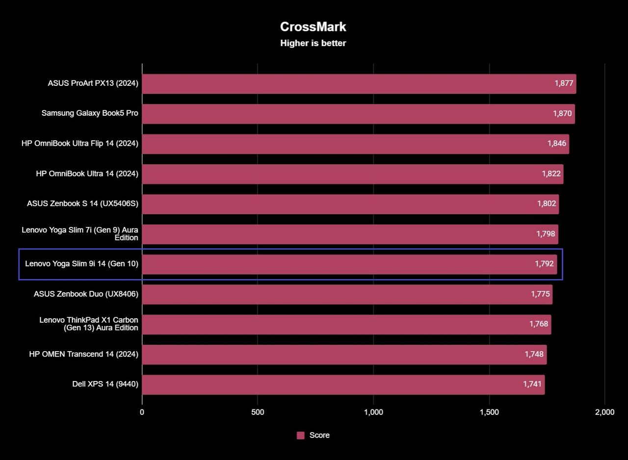 Lenovo Yoga Slim 9i 14 (Gen 10)'s CrossMark productivity benchmark results showing a score of 1,792.