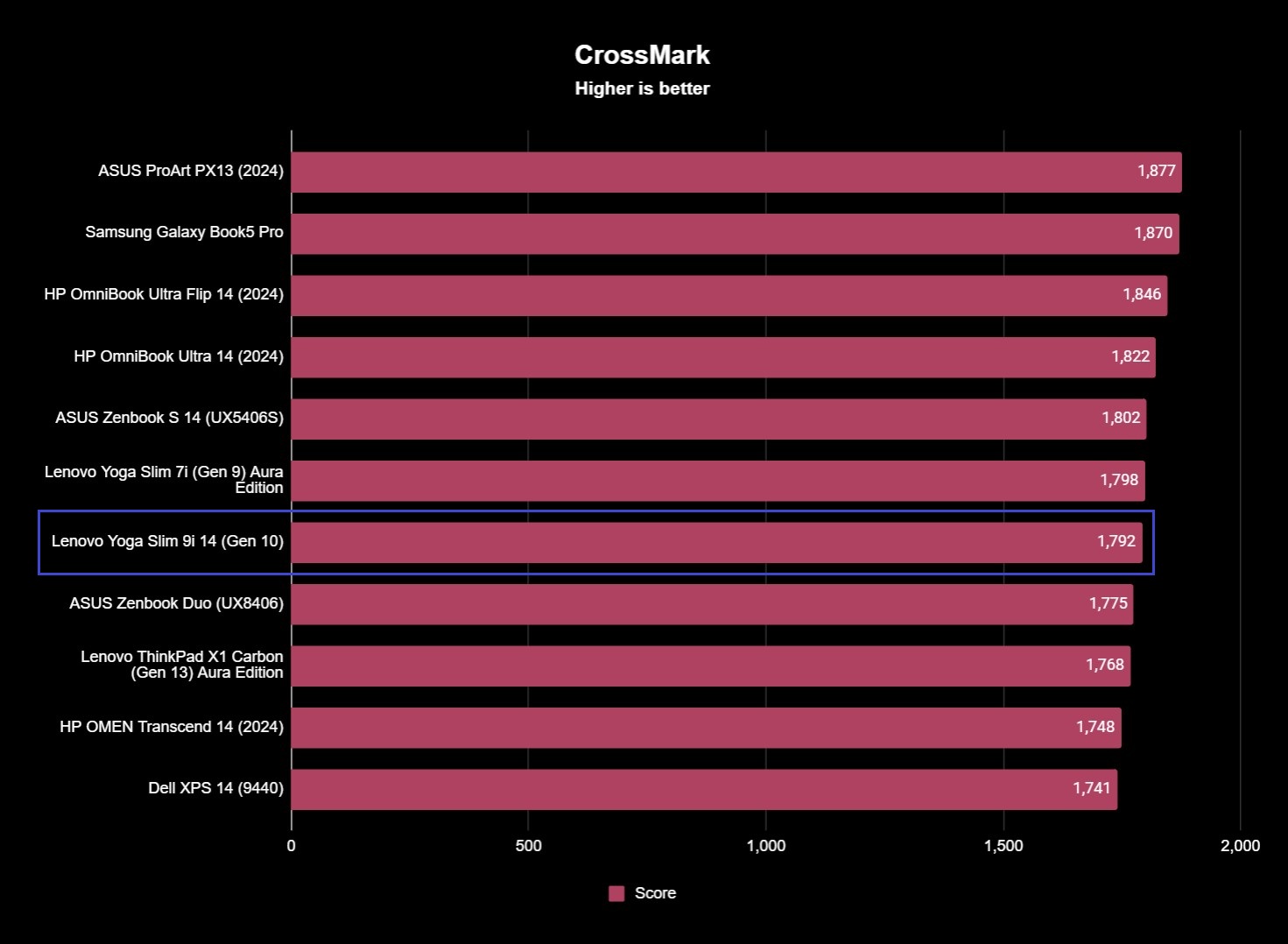 Lenovo Yoga Slim 9i 14 (Gen 10)'s CrossMark productivity benchmark results showing a score of 1,792.