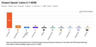 Cerebras tokens per second on Llama 3.1 405B