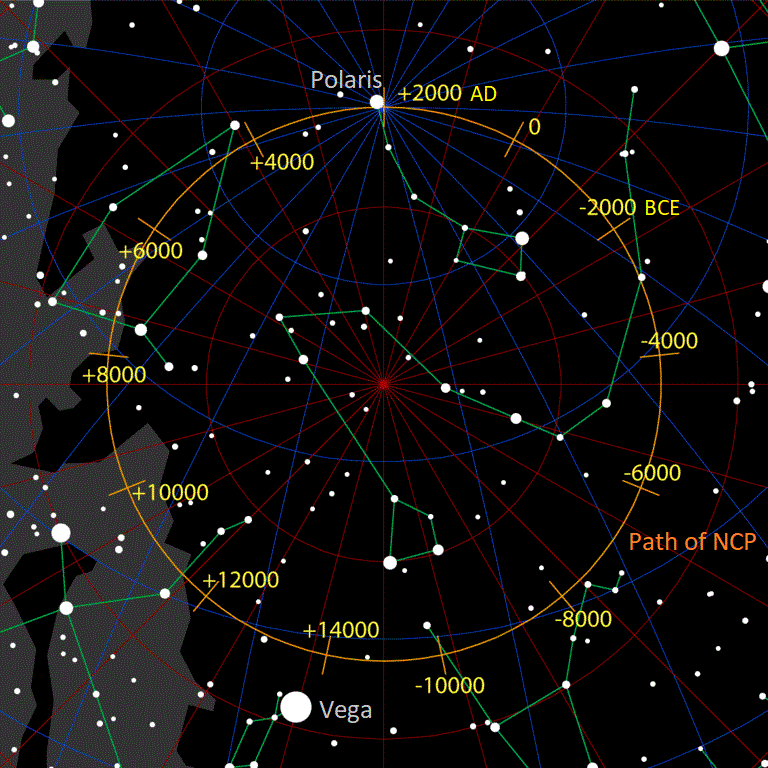 The north end of the Earth's axis of rotation points to a location in the sky called the north celestial pole (NCP). Just as a spinning top's axis slowly processes, the NCP moves in a circle through the stars, taking millennia to complete each circuit. At present, the star Polaris sits close to the pole, but in the distant past, Vega (at bottom) was the most prominent polar star, as it will be again in about A.D. 13,700.