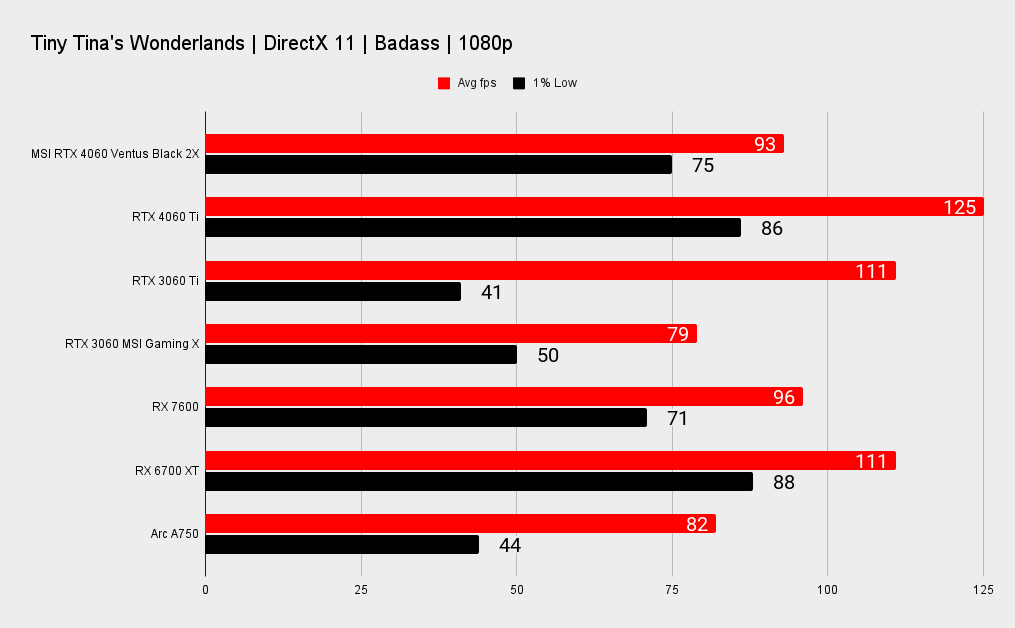 Nvidia GeForce RTX 4060 benchmarks