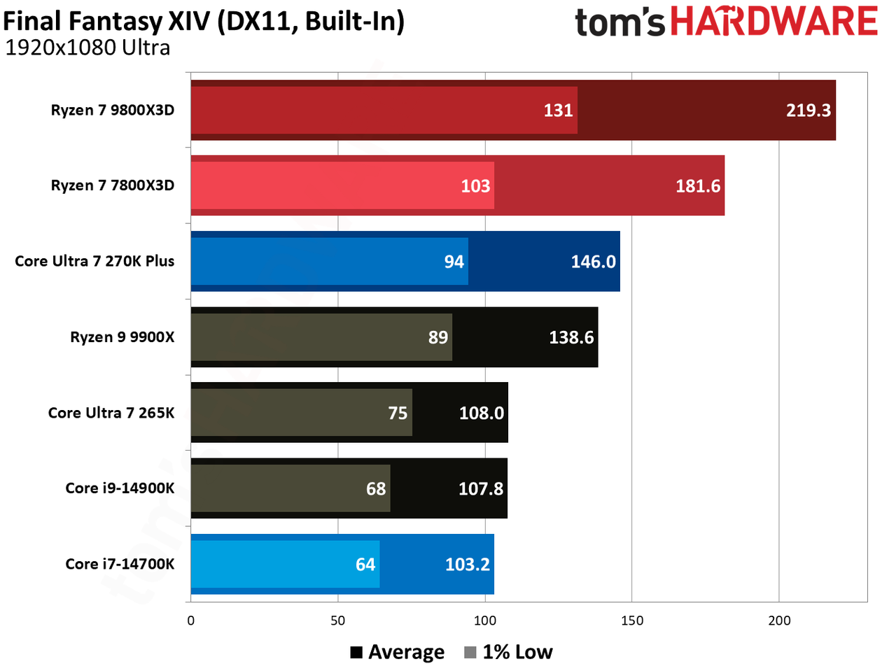 7800X3D vs 270K Plus in games.