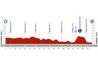 Stage profile of the 2024 Vuelta a Espana