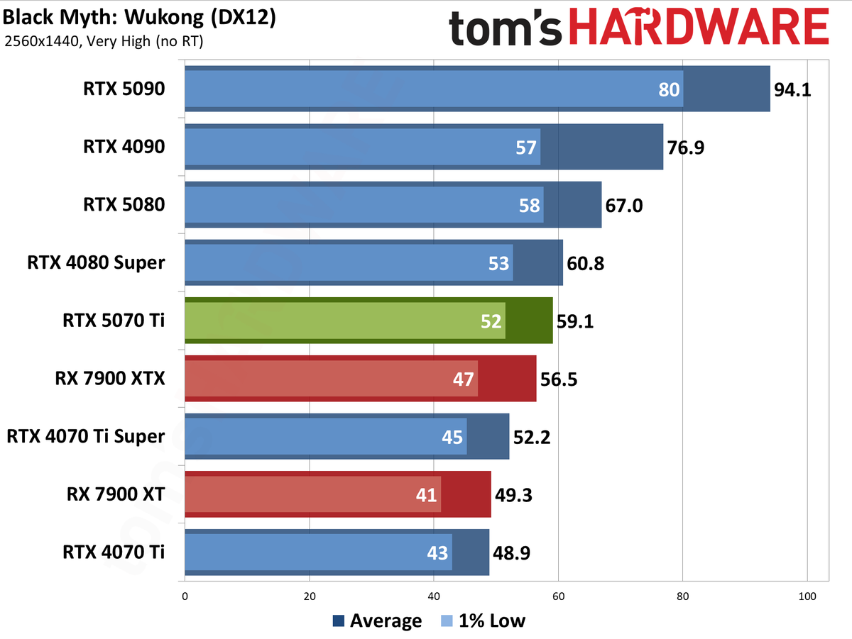 Nvidia GeForce RTX 5070 Ti / Asus RTX 5070 Ti Prime performance charts.