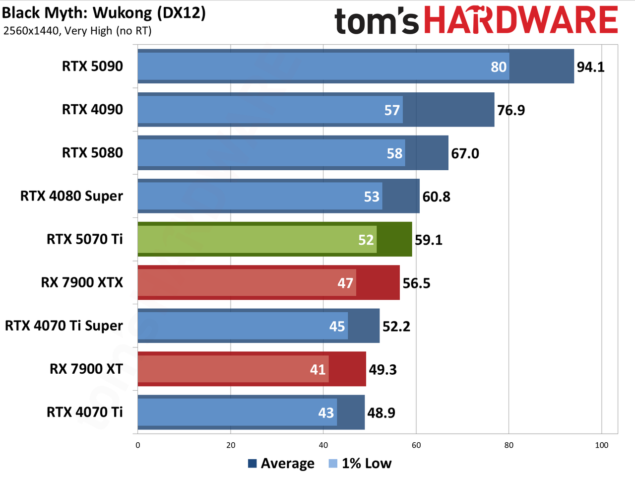 Nvidia GeForce RTX 5070 Ti / Asus RTX 5070 Ti Prime performance charts.