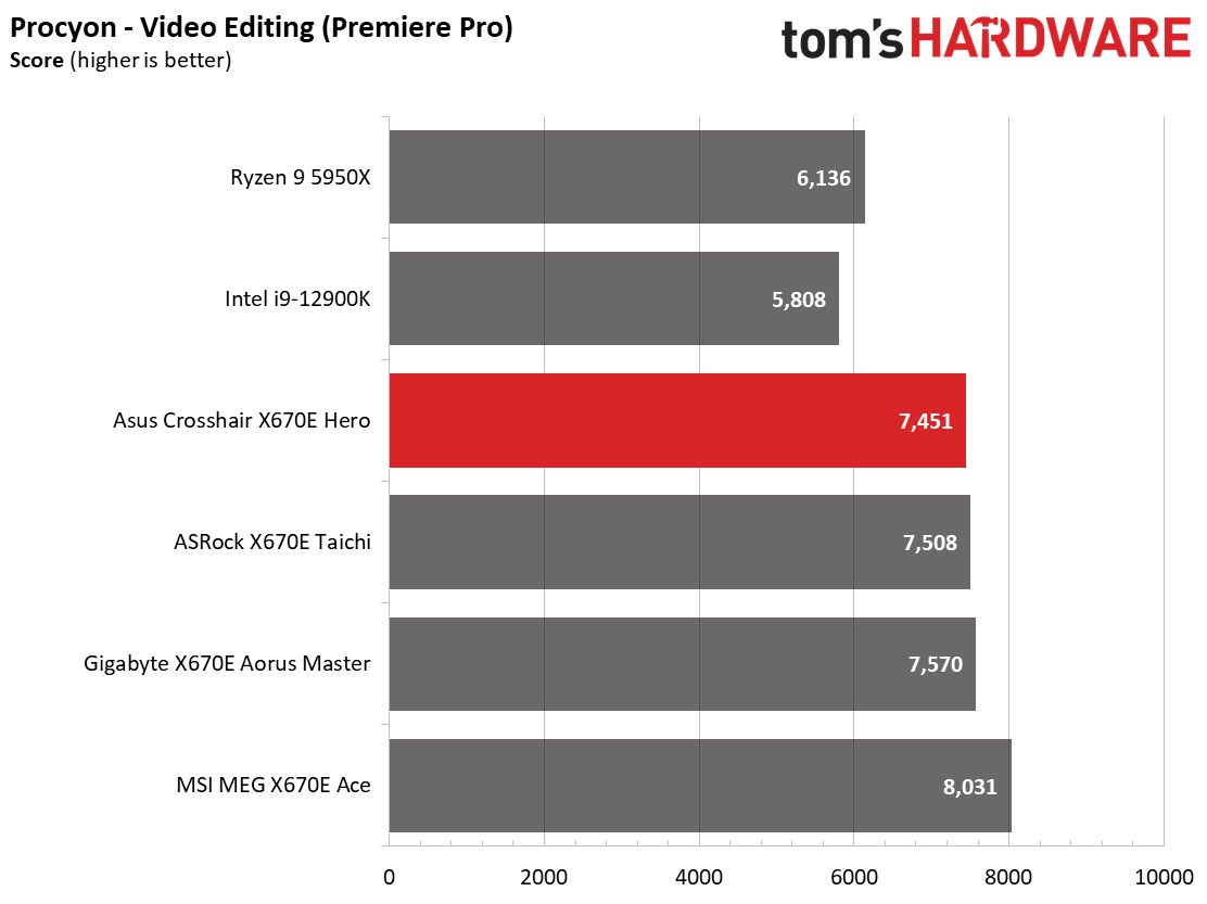 Asus ROG Crosshair X670E Hero