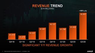AMD Q3 2020 Financials