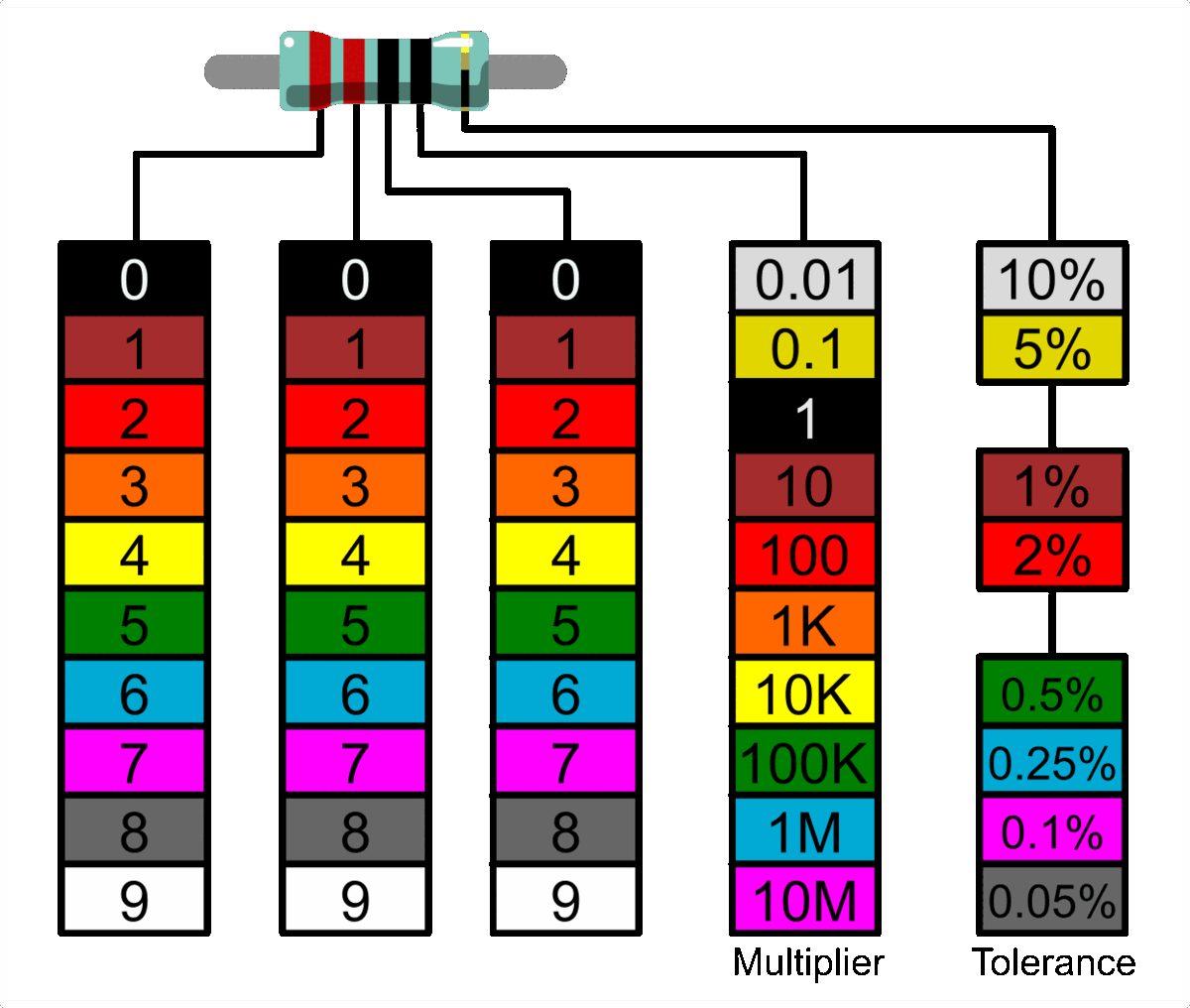 5-Band 220 Ohm Resistor Color Code Breakdown