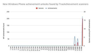 Windows Phone Xbox Achievements