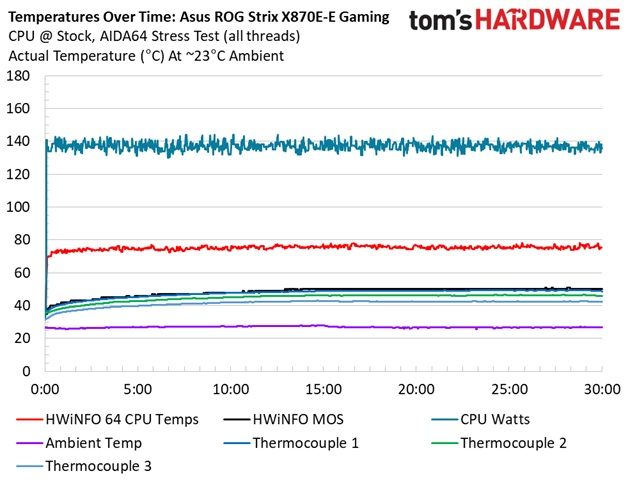 Asus ROG Strix X870E-E Gaming Wifi