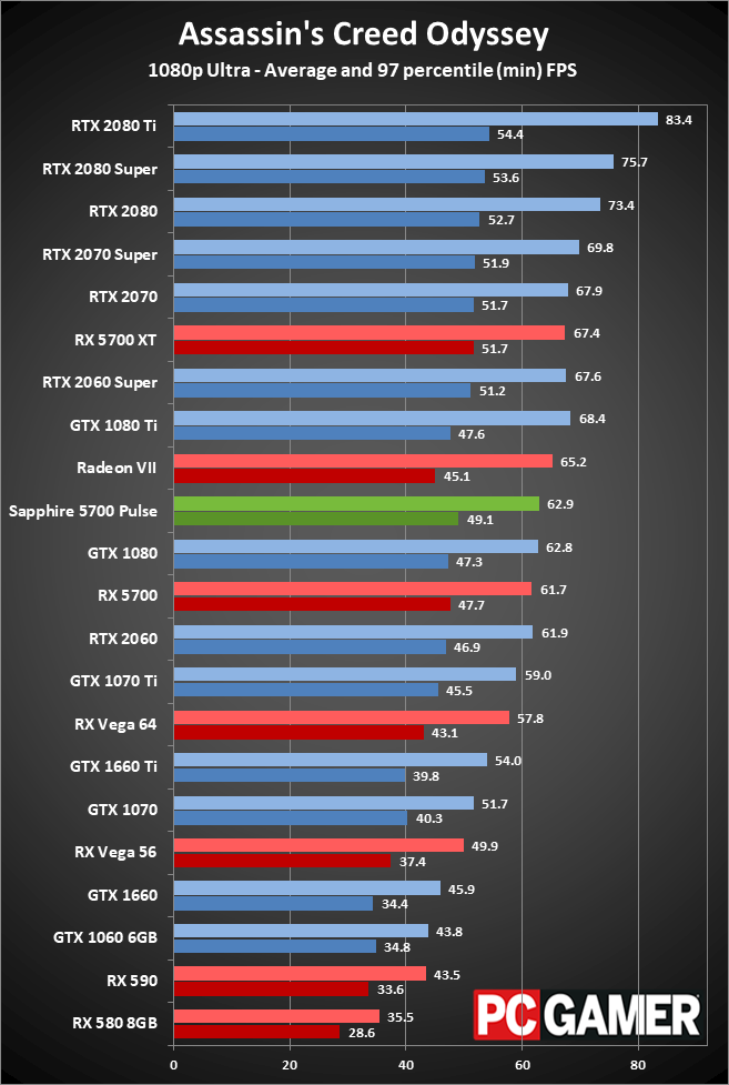 Sapphire RX 5700 Pulse gaming performance at 1080p ultra