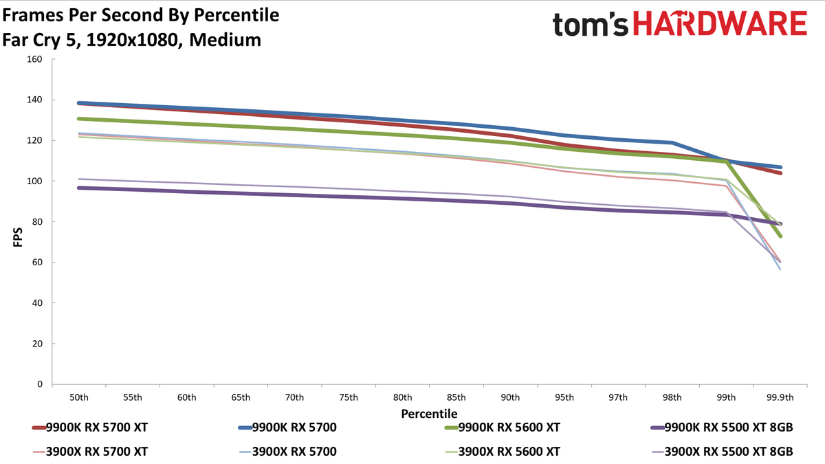 Ryzen 9 3900X vs. Core i9-9900K