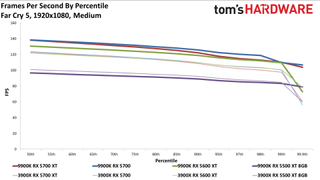 Ryzen 9 3900X so với Core i9-9900K