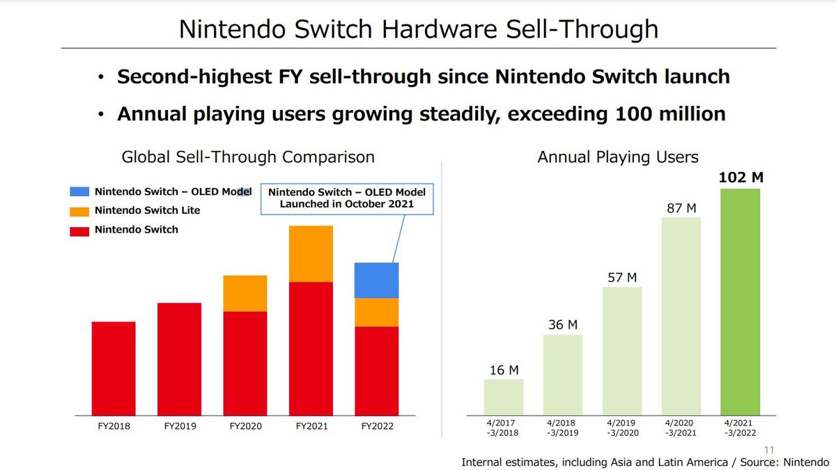 Nintendo Switch Sales Decrease Again, Digital Sales On The Rise | IMore