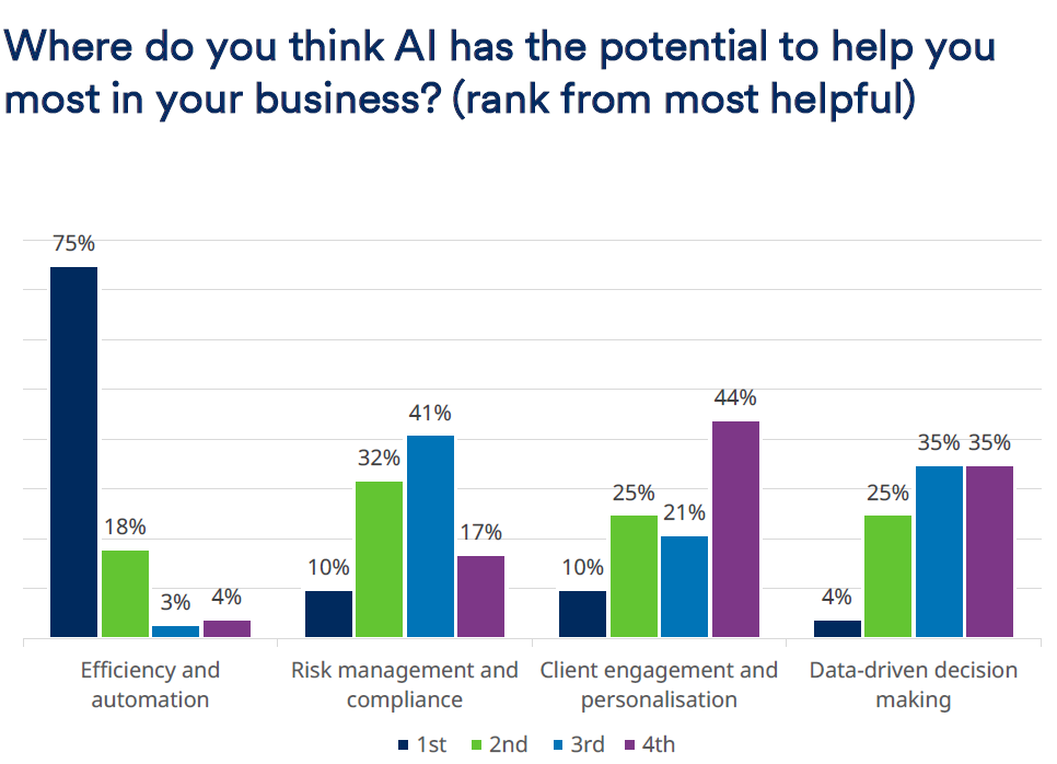 Chart showing financial advisers’ preferred use cases for AI in their business according to Schroders UK Financial Adviser Survey June 2025