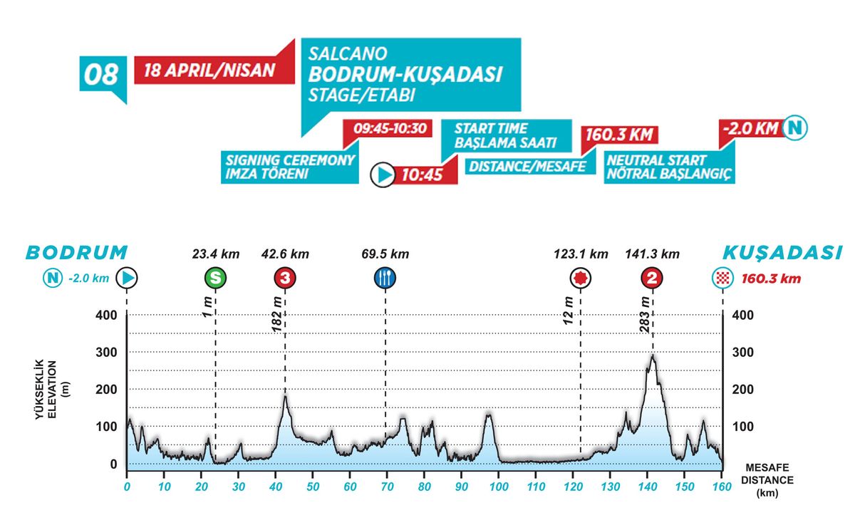 stage 8 profile Tour of Turkey 2021