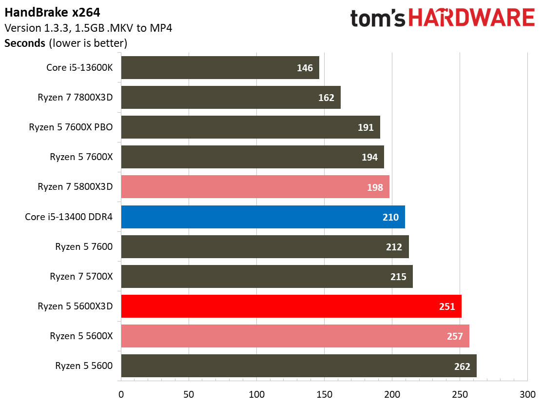 Ryzen 5 5600X3D