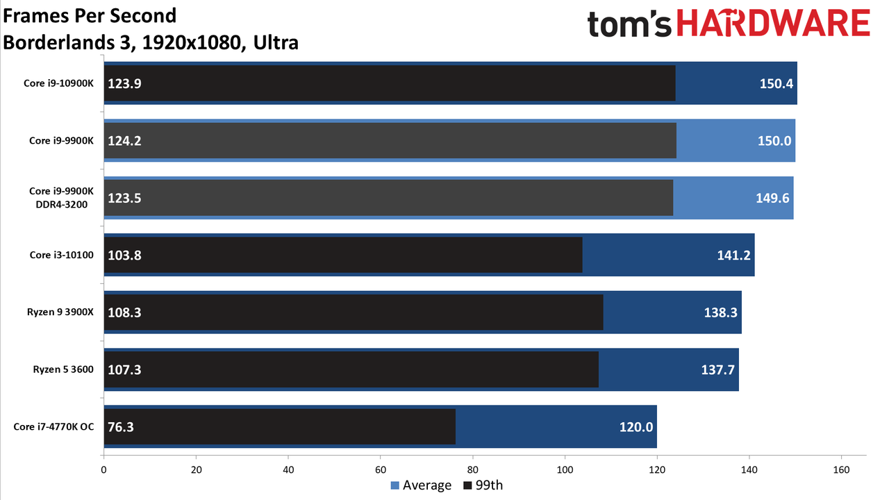 GeForce RTX 3080 FE: 1080p Ultra