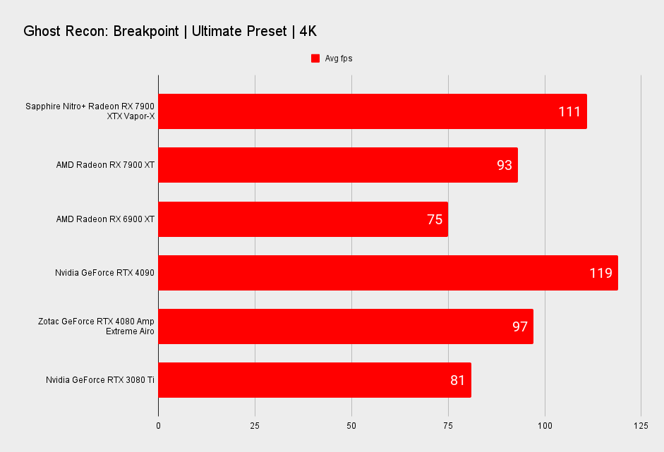 Sapphire Nitro+ Radeon RX 7900 XTX Vapor-X benchmarks