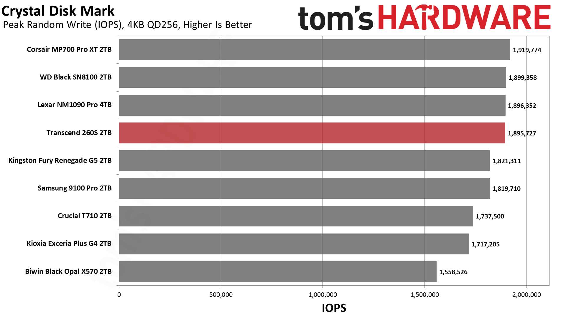 Transcend 260S 2TB SSD