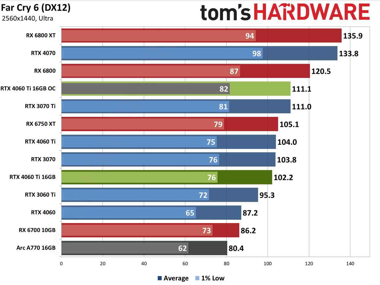 Nvidia GeForce RTX 4060 Ti 16GB performance charts