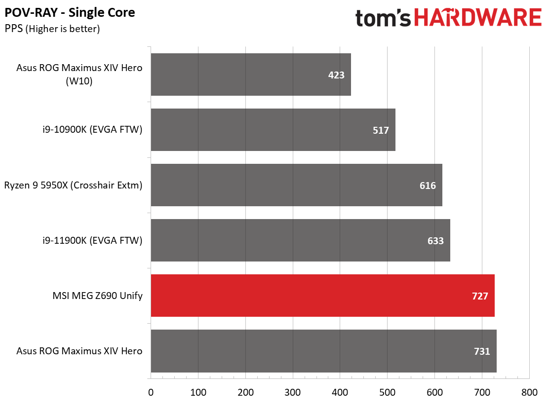 MSI MEG Z690 Unify