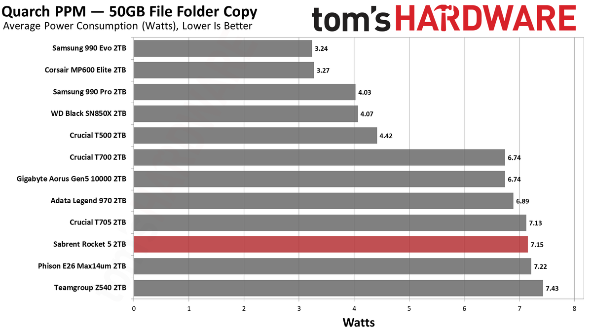 Sabrent Rocket 5 2TB SSD