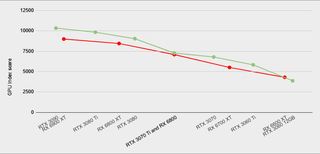 AMD vs Nvidia 3DMark Time Spy Extreme index scores
