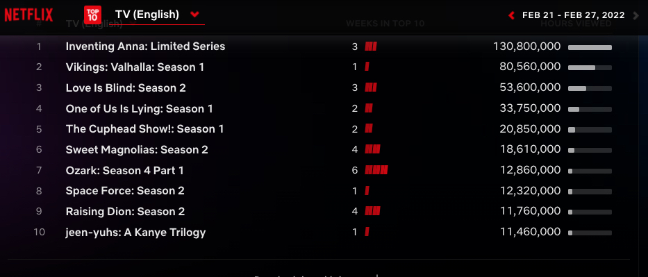 Netflix Global Top 10 - English language TV Feb. 21-27 2022