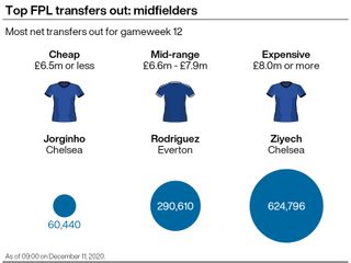 A graphic showing three of the most transferred-out midfielders in the Fantasy Premier League ahead of gameweek 12