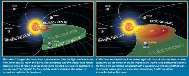 Scientist Devises Way to Forecast Solar Storms