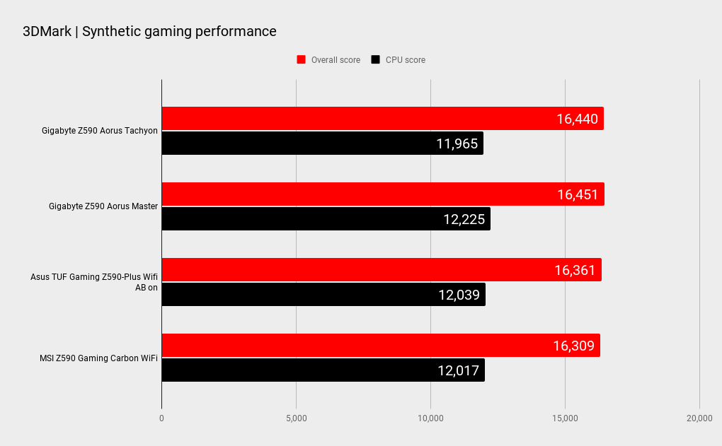 Gigabyte Z590 Aorus Tachyon benchmarks