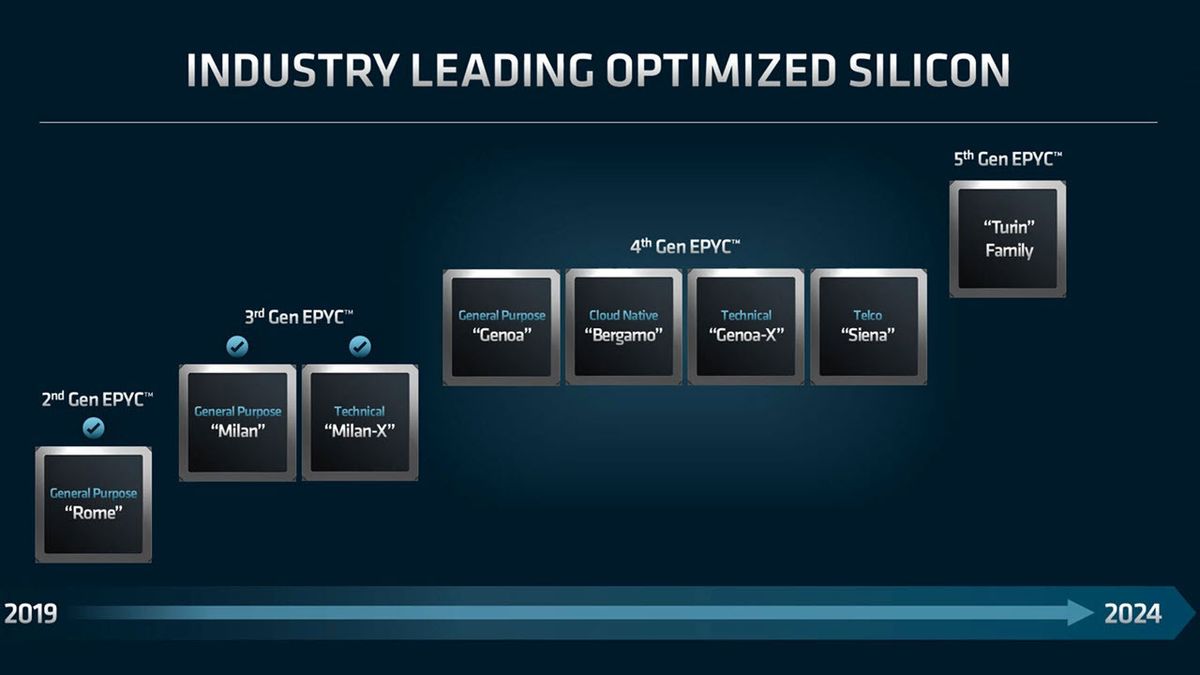 AMD’s Data Center Roadmap: EPYC Genoa-X, Siena Announced, Turin in 2024 ...