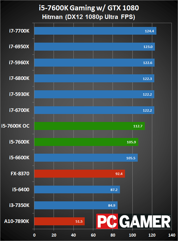 Intel Core i5-7600K Review | PC Gamer