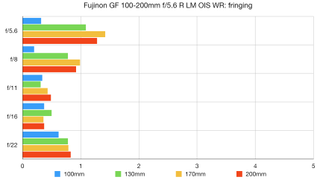 Fujifilm GF 100-200mm F5.6 R LM OIS WR lab graph