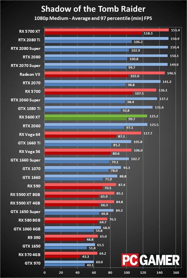 Radeon RX 5600 XT 1080p medium performance