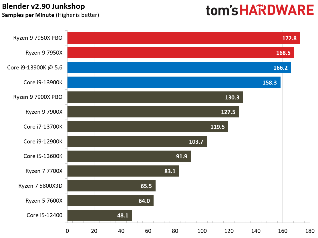 Intel Core i9-13900K vs AMD Ryzen 9 7950X
