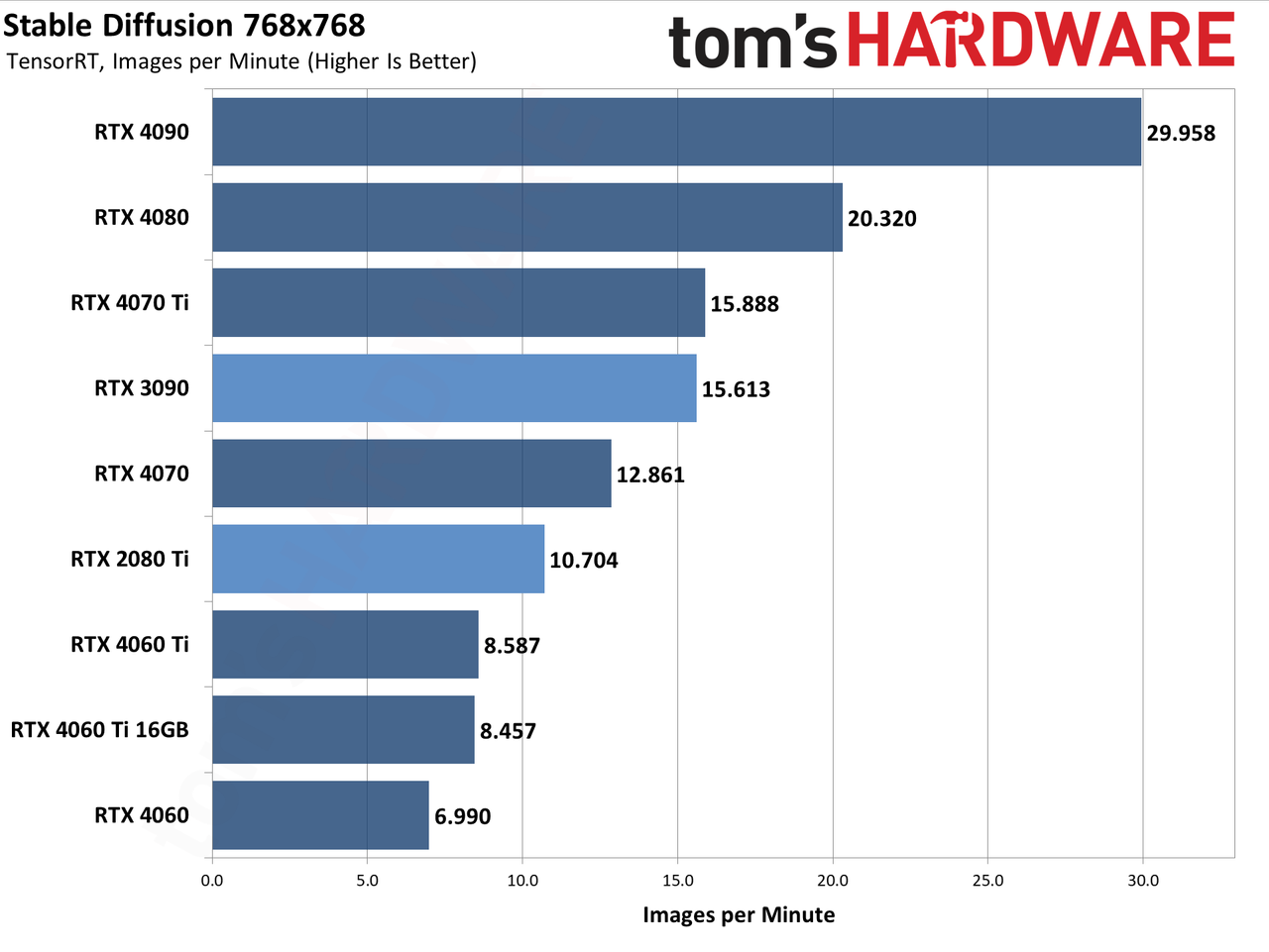 Stable Diffusion, Nvidia TensorRT Update