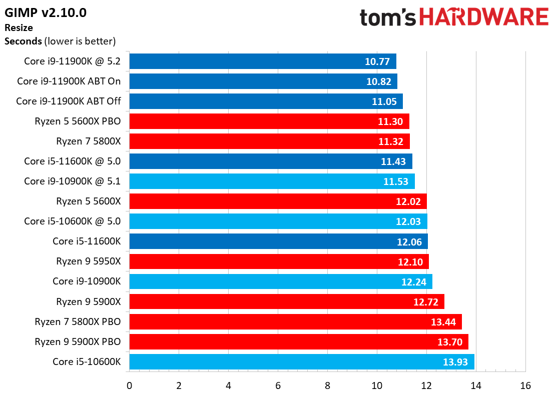 Office and Prod Benchmarks