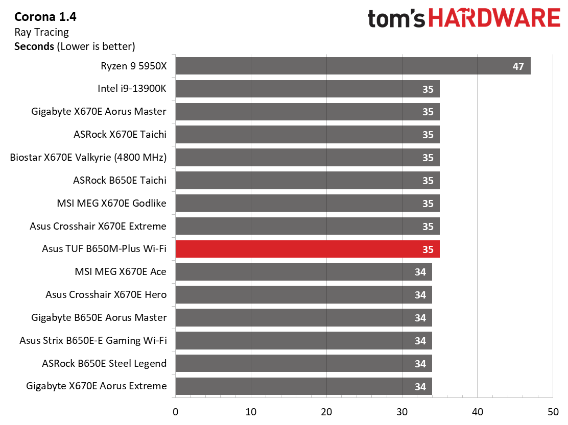 Asus TUF Gaming B650M-Plus Wi-Fi