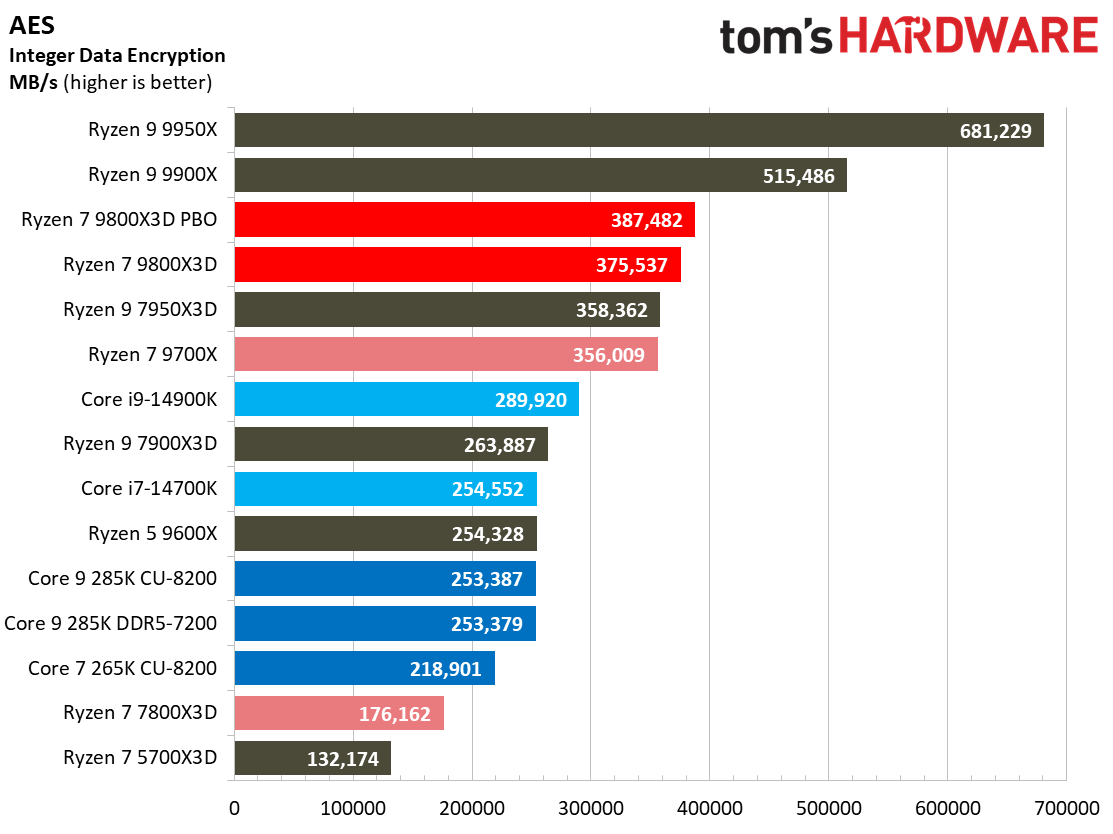 AMD Ryzen 7 9800X3D
