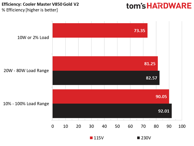 Cooler Master V850 Gold V2