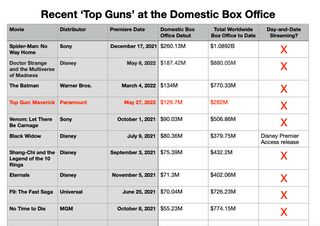Top Domestic Box Office chart