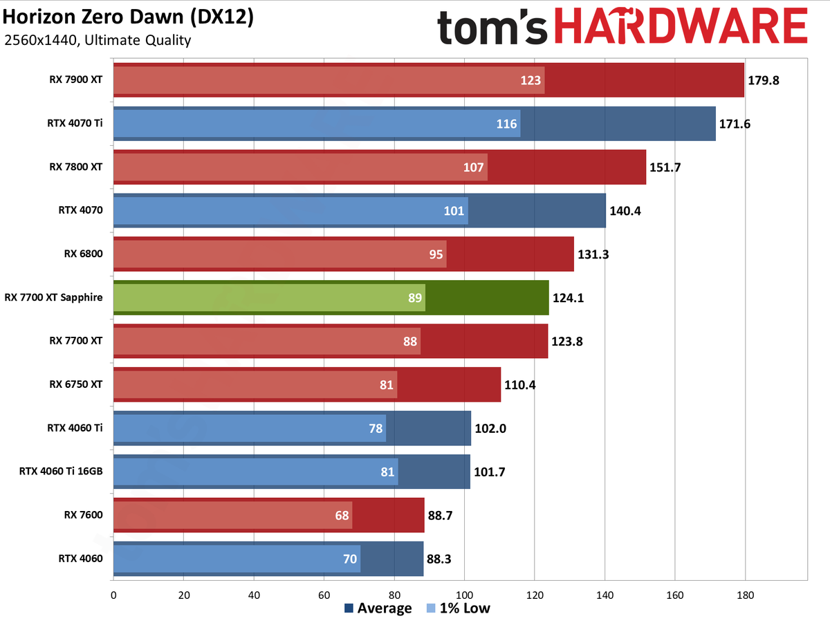 Sapphire RX 7700 XT Pure performance charts